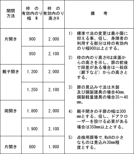 扉の標準寸法