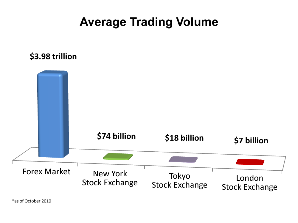 average trading volume forex nyse