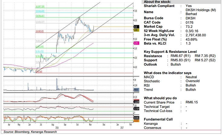 dksh stock analysis