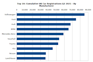 Cumulative UK Car Registrations (2021 Q2) By Manufacturer