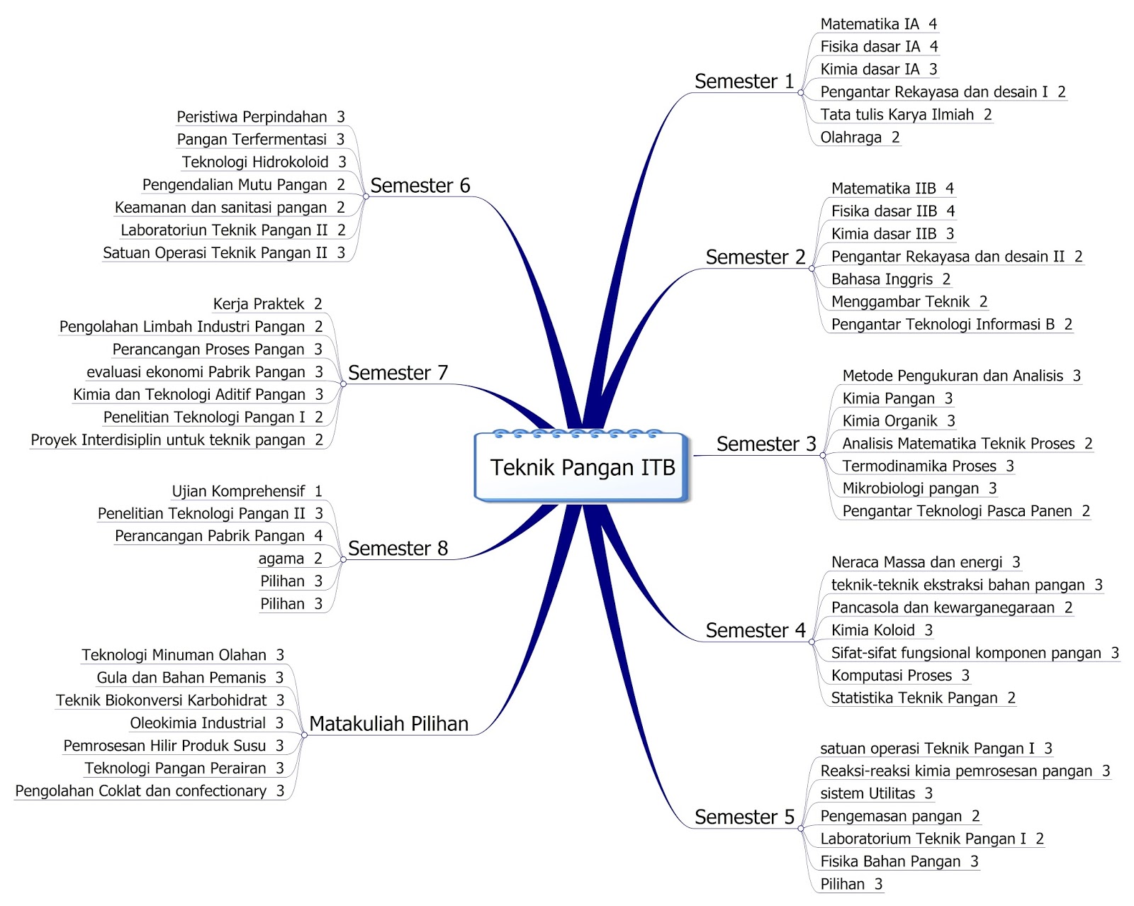 Teknik Pangan Itb Student Career Planner