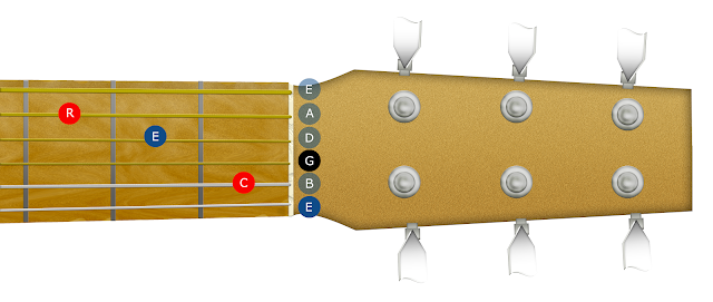 A diagram showing the positions of the first, third, and fifth interval notes of the C chord on guitar