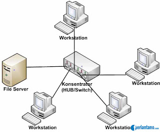 Pengertian dan Jenis-jenis Topologi Jaringan - Feriantnao.com