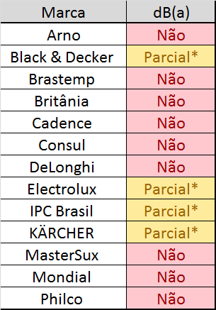 Marca dB(a)
Arno Não
Black & Decker  Parcial*
Brastemp  Não
Britânia  Não
Cadence  Não
Consul  Não
DeLonghi  Não
Electrolux  Parcial*
IPC Brasil  Parcial*
KÄRCHER  Parcial*
MasterSux  Não
Mondial  Não
Philco  Não