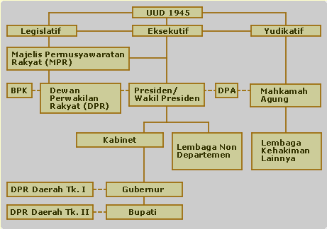 Sistem Pemerintahan Indonesia