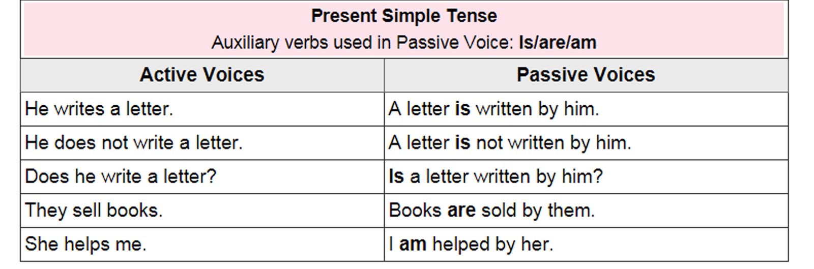 English Grammar A To Z Active And Passive Voice Rules Simple