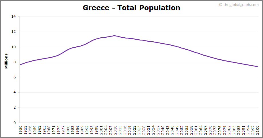 
Greece
 Total Population Trend
 