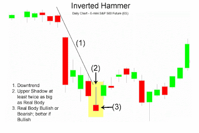 Inverted Hammer Candlestick Chart Pattern