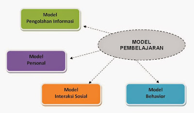 rumpun model pembelajaran