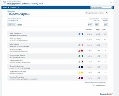 ΣΤΟΝ Β ΓΥΡΟ ΜΕ ΣΤΑΘΕΡΗ ΔΥΝΑΜΗ Ο ΤΑΤΟΥΛΗΣ ΚΟΝΤΑ ΣΤΟΝ ΝΙΚΑ