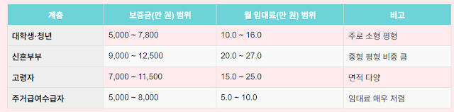 2025 SH 행복주택 청약 일정·조건·단지·임대료 비교, 신청팁