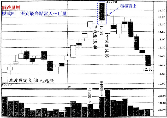 價跌量增　模式四　漲到最高點當天～巨量