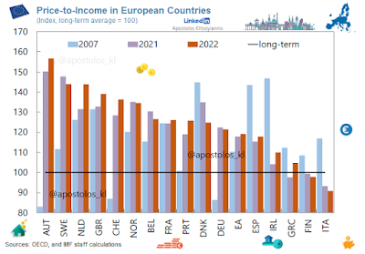 Bar chart, House-Price-to-Income in European countries 2007 – 2021 – 2022, in index, yearly change. Source, IMF