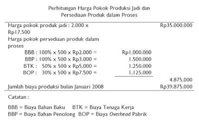 HPP yang Diolah Satu Departemen