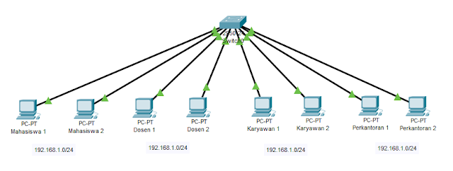 Topologi praktek VLAN