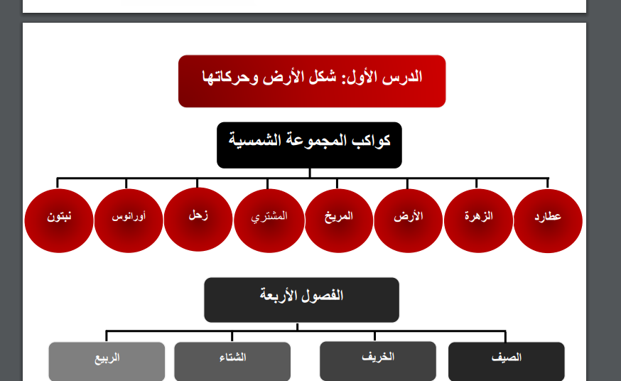 الخرائط المفاهيمية لمبحث الدراسات الاجتماعية للصف الخامس الفصل الأول