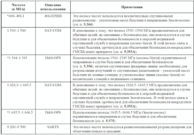 Частоты выше 30 МГц для связи в случае бедствия и для обеспечения безопасности в ГМССБ (GMDSS).