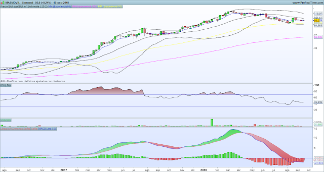 Grafico Masmovil semanal