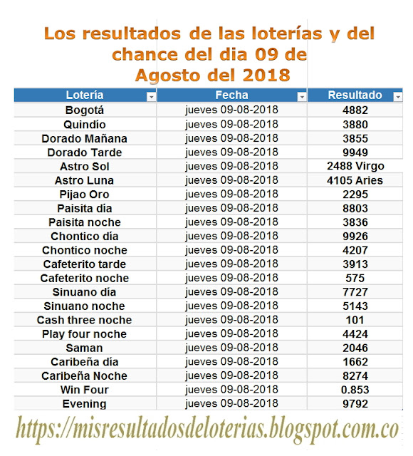 Resultados de las loterías de Colombia | Ganar chance | Los resultados de las loterías y del chance del dia 09 de Agosto del 2018