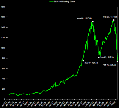 S&P 500 chart 1971 to 2009