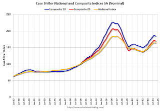 Case-Shiller House Prices Indices