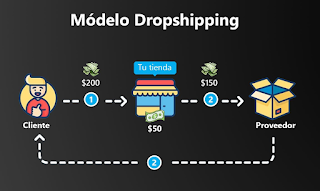 hacer dropshipping desde Guatemala