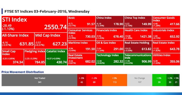 SGX Top Gainers, Top Losers, Top Volume, Top Value & FTSE ST Indices 03-February-2016, Wednesday @ SG ShareInvestor