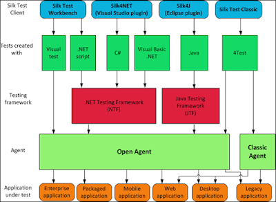 Silk Test Framework ile Yazılım Test Otomasyon Mimarisi Kurmak