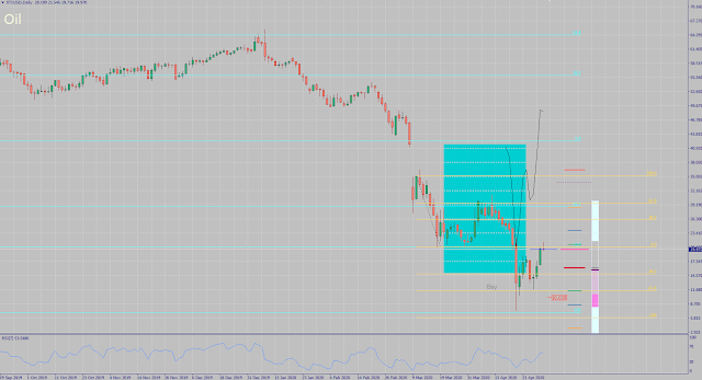 XTIUSD April 2020 Outcome