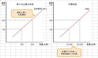 短期の供給曲線