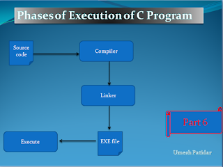 process of execution of c Program