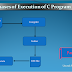Phases of Execution of C Program