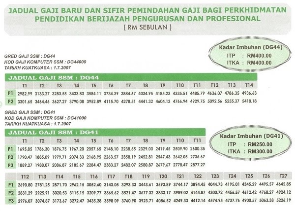 CIKGU WMNOOR: JADUAL GAJI GURU SISWAZAH