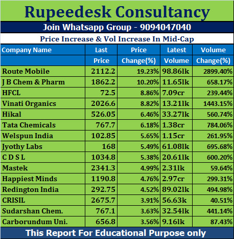 Price Increase & Vol Increase In Mid-Cap