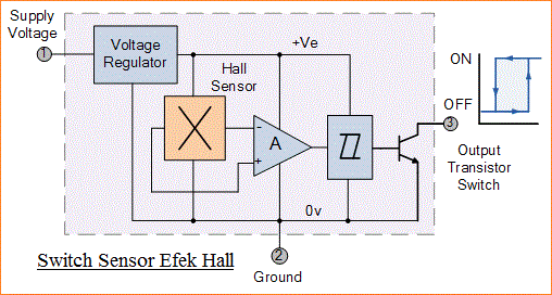 Sensor Efek Hall dan Bagaimana Magnet membuatnya Bekerja