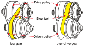 CVT  : Continuously Variable Transmission