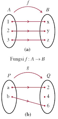 diagram panah Fungsi Surjektif