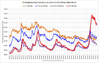 Unemployment Duration