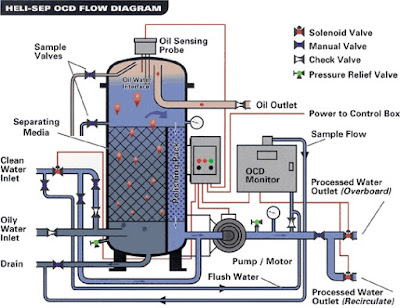 Fungsi Dan Cara Kerja Oil Water Separator (OWS) di Kapal