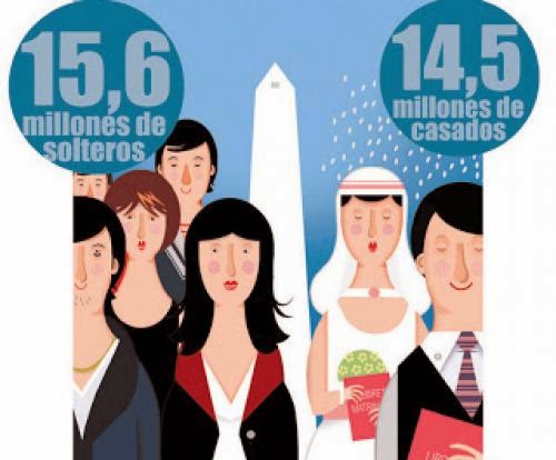 Social Change For The First Time There Are More Unmarried Than Married