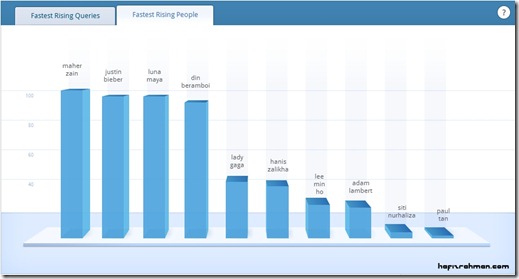 google fastest rising people