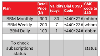  Airtel Data Bundle + How To Activate It Using USSD Code