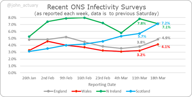 180322 ONS infectivity study by nation UK from COVID Actuaries