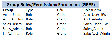 Group Role/Permission Enrollment for `X1Sys`