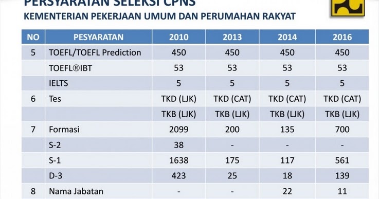  TOEFL IELTS Jadi Salah Satu Syarat Lamar CPNS Kementerian 