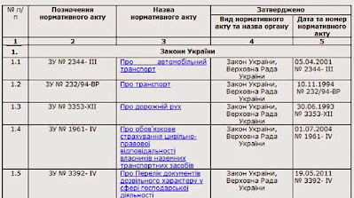 Нормативные акты по автотранспорту