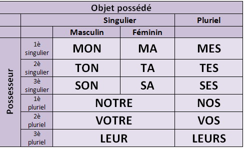 Afbeeldingsresultaat voor les adjectifs possessifs