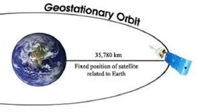 Satelit Geostationary Earth Orbit - pustakapengetahuan.com