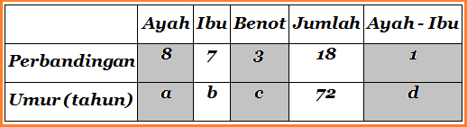 Contoh Soal Perbandingan Smp Kelas 7