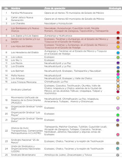 Lista de bandas delictivas que operan en el estado de México